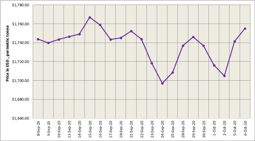 Benchmark aluminium price on LME ended slightly higher at $1755/t