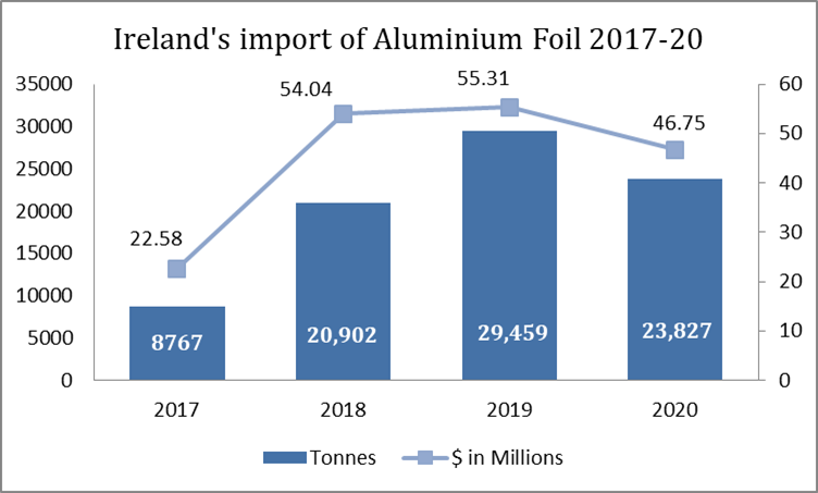 Ireland's import of Aluminium foil