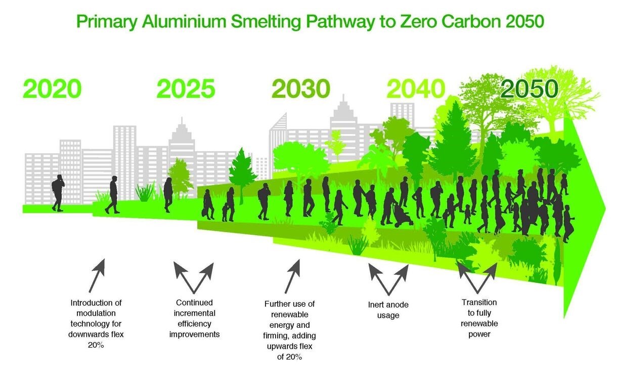 Geoff's primary aluminium production pathway to zero carbon unveiled at Aluminium Online Showcase 'Green Technologies' session