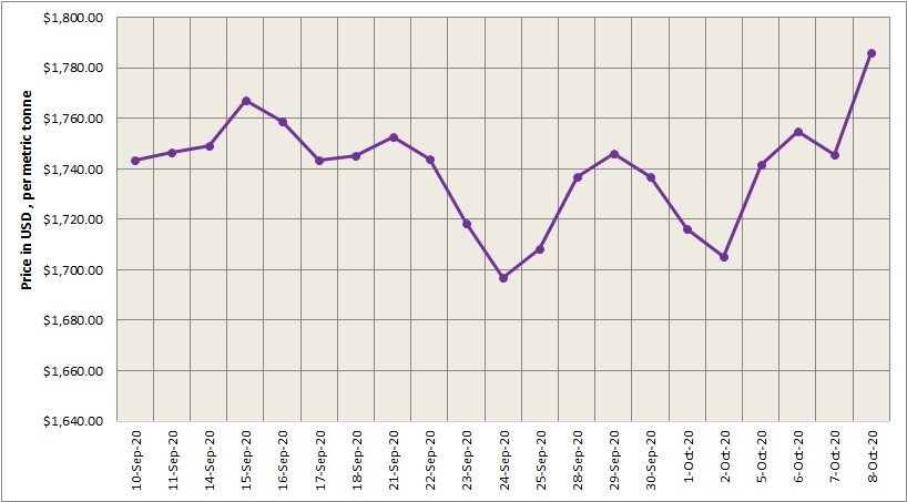 Three-month LME aluminium settled higher at $1799/t as easy US monetary policies impact offset worries; SHFE climbed to $2181/t
