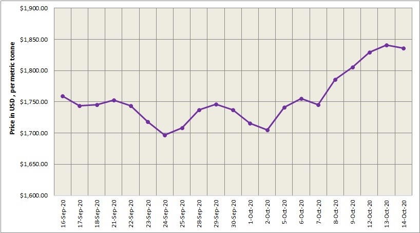 LME aluminium price shed $5/t to stand at $1836/t after four consecutive days of hike; SHFE increased to $2218/t