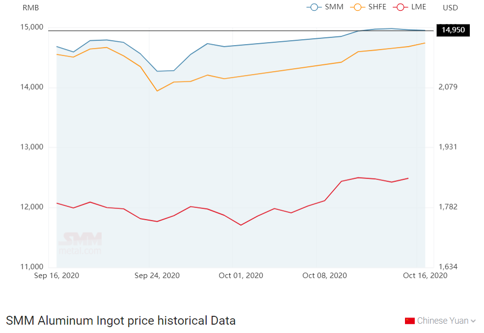 A00 aluminium ingot price drops for the second consecutive day by RMB10/t