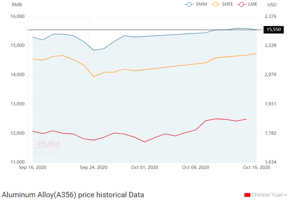 Aluminium alloy (A356) price declines by RMB 50 per tonne