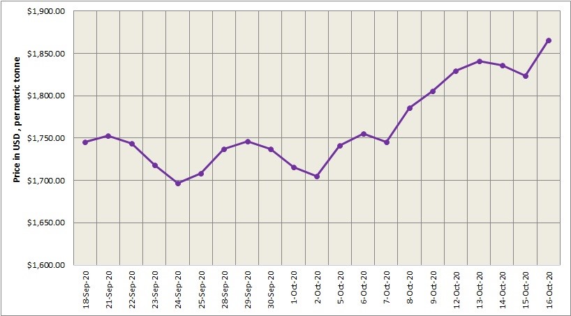 Three-month LME aluminium climbed to the highest since April at $1,872.5/t; SHFE rebounded to $2217/t