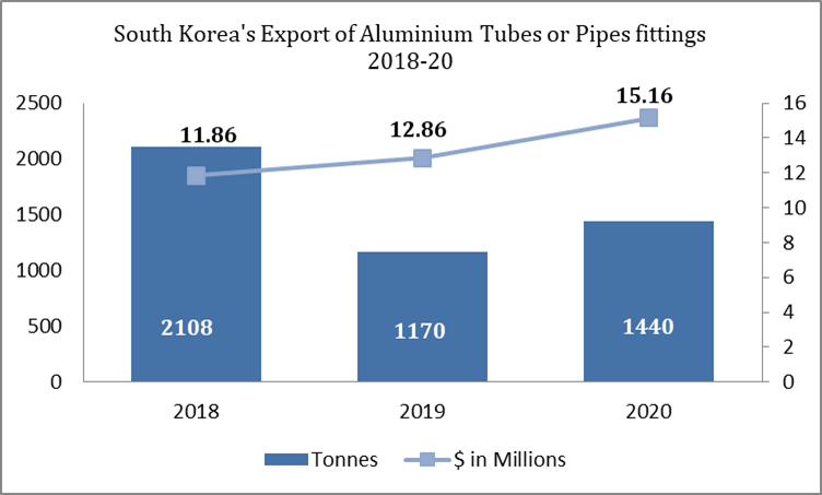 South Korea’s export of Aluminium Tubes and Pipes fittings 