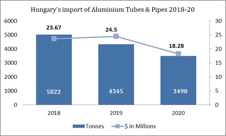 Hungary’s import of Aluminium Tubes and Pipes
