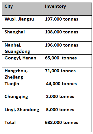 Primary aluminium inventories in China extend decline this week by 7,000 tonnes to 688,000 tonnes
