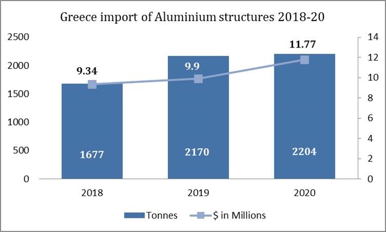 Greece import of Aluminium structures 2018-20