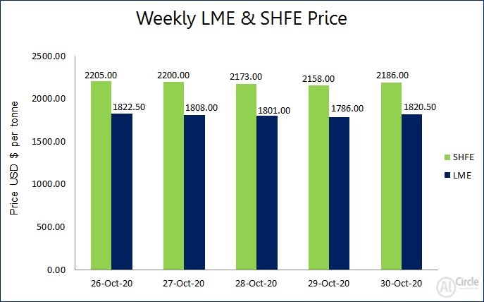 Three-month LME aluminium stood three-week low at $1804/t this week; SHFE declined to $2186/t