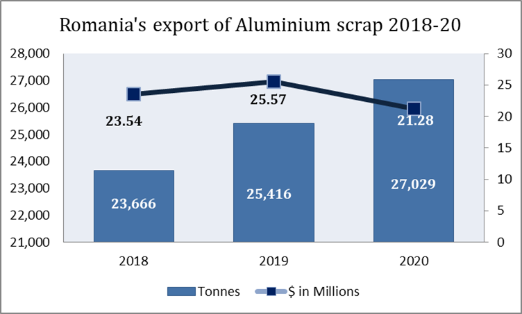 Romania’s Aluminium scrap export during 2018-20 