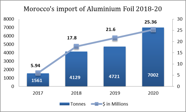 Morocco’s import of Aluminium Foil during 2017-20 