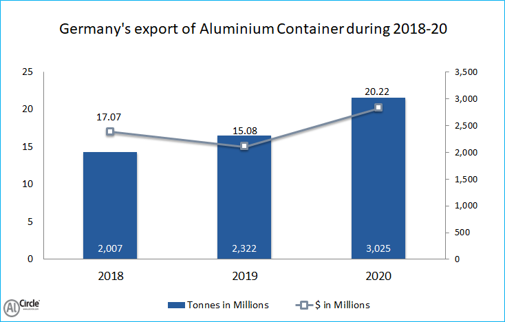 Germany's export of Aluminium container