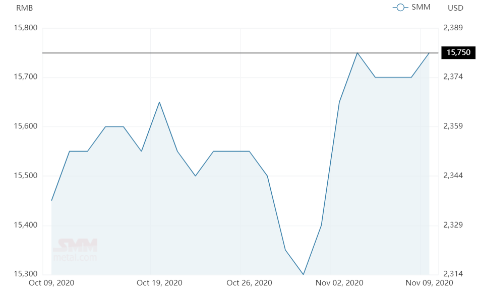 Aluminium alloy (A356) price on November 9