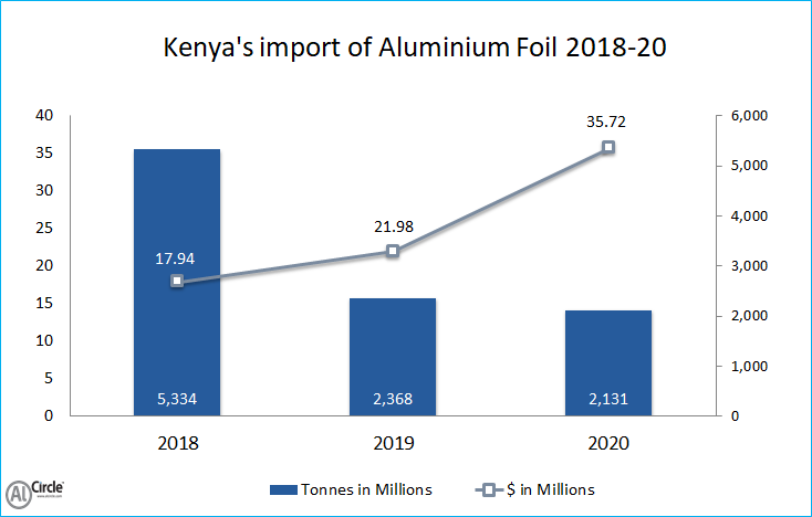 Kenya's import of Aluminium foil