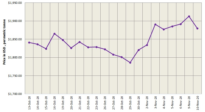 LME Aluminium Official Prices graph. Котировки LME Alu 23. LME Aluminium Official Prices graph from 11.04.2022.