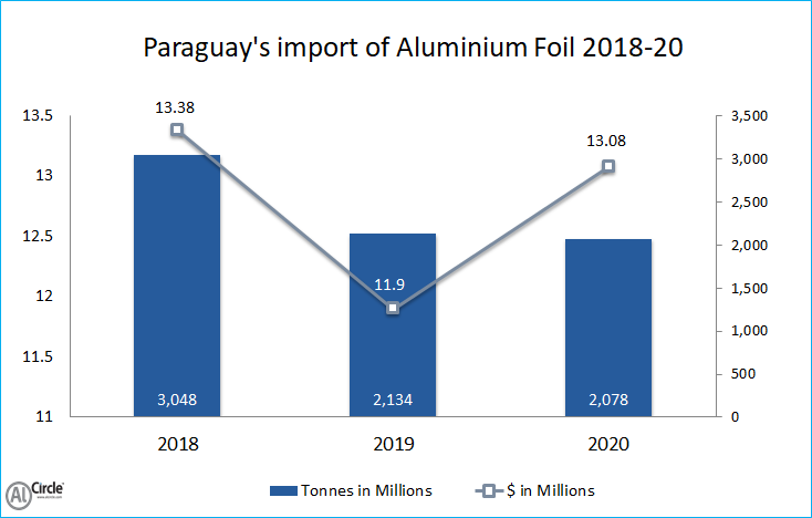 Paraguay's import of Aluminium Foil