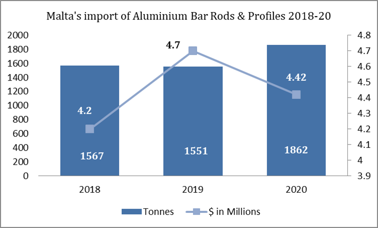 Malta's import of Aluminium bar rods and profiles