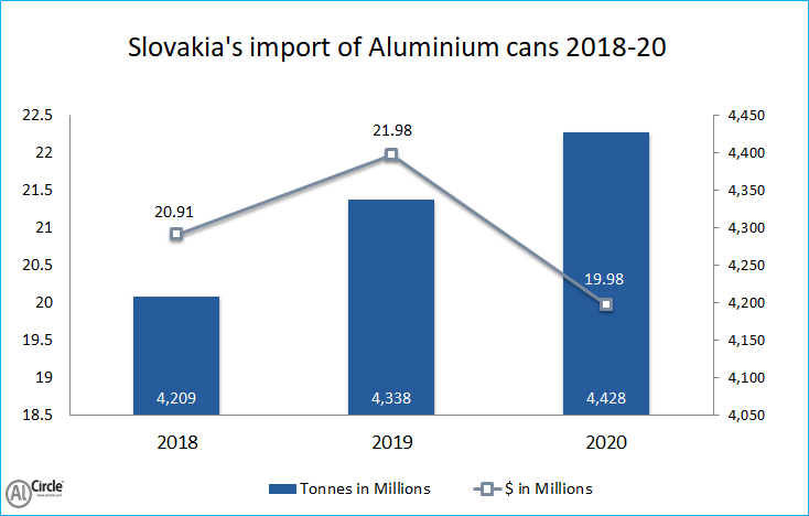 Slovakia's import of Aluminium cans 2018-20