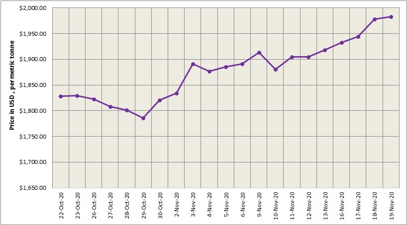 LME aluminium price grew slower to stand at $1983/t; SHFE price dropped to $2403/t