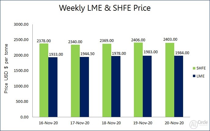 LME aluminium price closed 2.64% higher this week at $1984/t after a dip in the previous week; SHFE grew to $2403/t