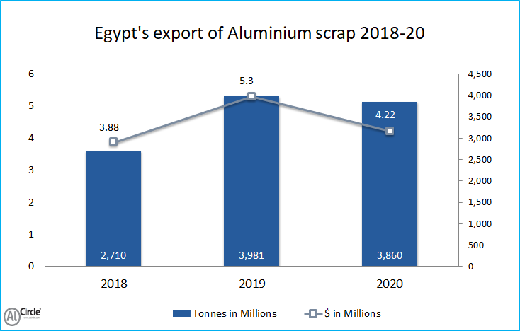 Egypt's export of Aluminium scrap