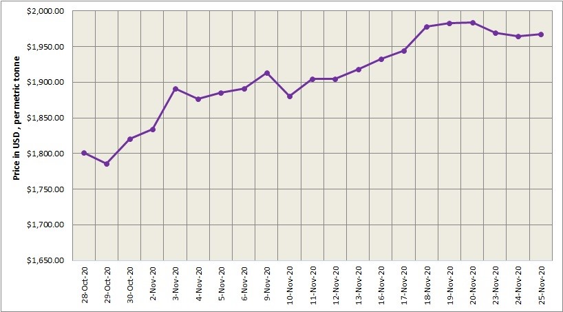 LME aluminium price closed higher at $1967/t after two days of decline in a row; SHFE price dropped by $3/t to $2431/t