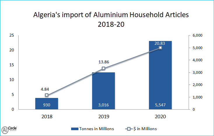 Algeria's import of Aluminium Household Articles