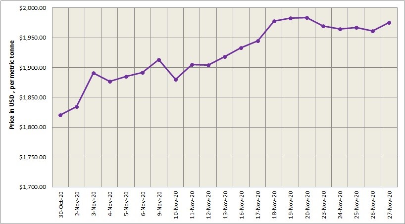 LME aluminium price climbed $13.5/t to hover at $1975/t; SHFE rose for the fourth consecutive day to $2500/t