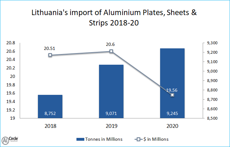 Lithuania’s import of Aluminium Plates, Sheets and Strips during 2018-20 
