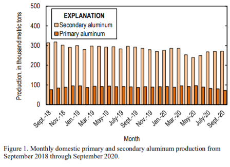 United States primary aluminium production extends downfall by 10% to 72,000 tonnes in September 2020