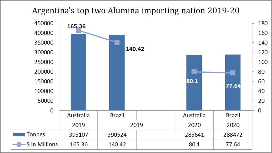 Agentina's top two alumina suplliers