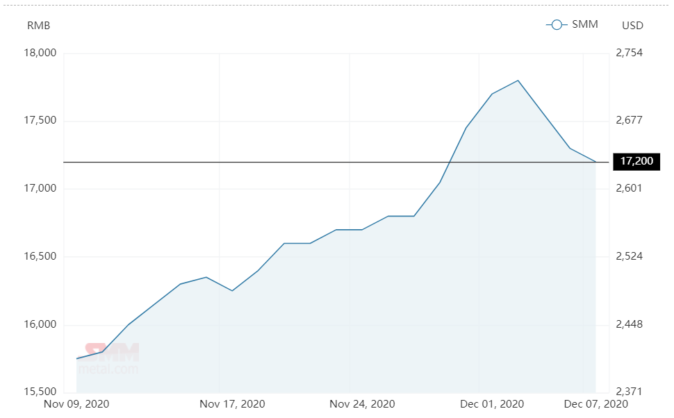 Aluminium alloy (A356) price falls by RMB100/t