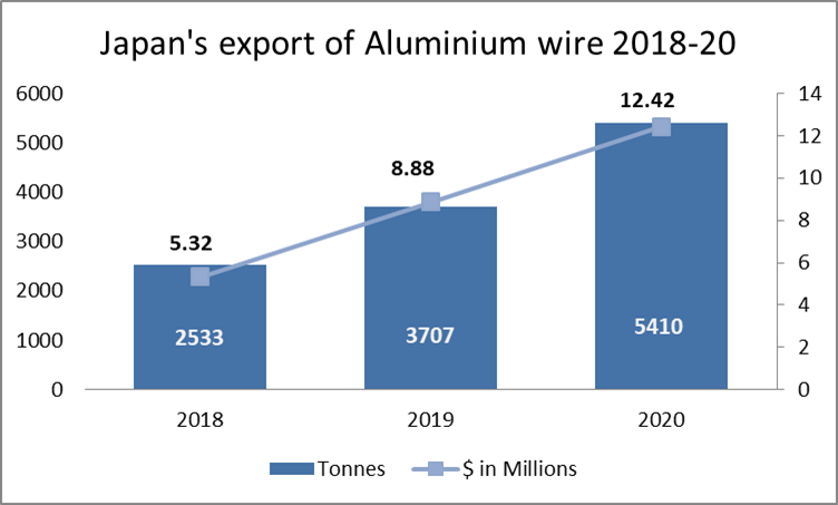 Japan’s export of Aluminium wires during 2018-20