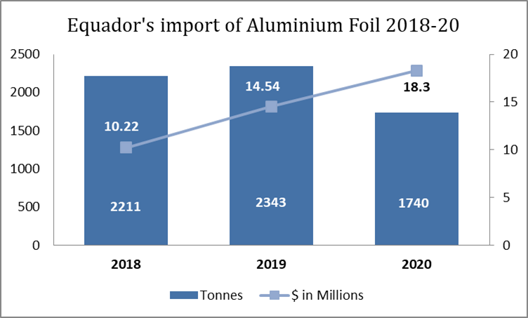 Ecuador’s import of Aluminium Foil during 2018-20 