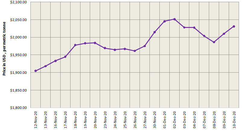  LME  aluminium  price closed higher at US 2031 t SHFE 