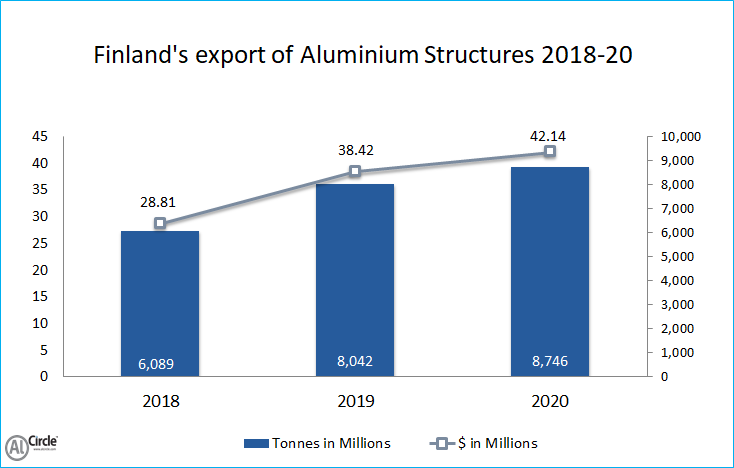 Finland’s export of Aluminium structures