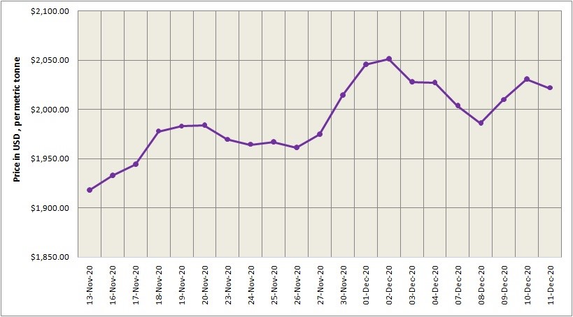 LME aluminium price fell to 2022 t after two consecutive hikes