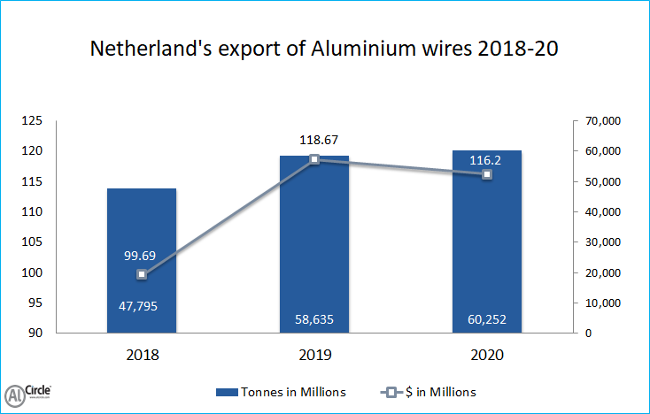 Netherlands export of Aluminium wires during 2018-20
