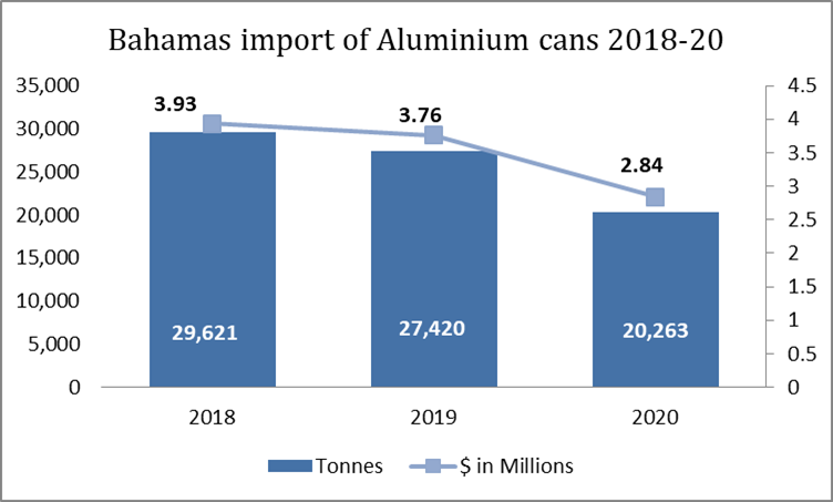 Bahamas Aluminium cans importation