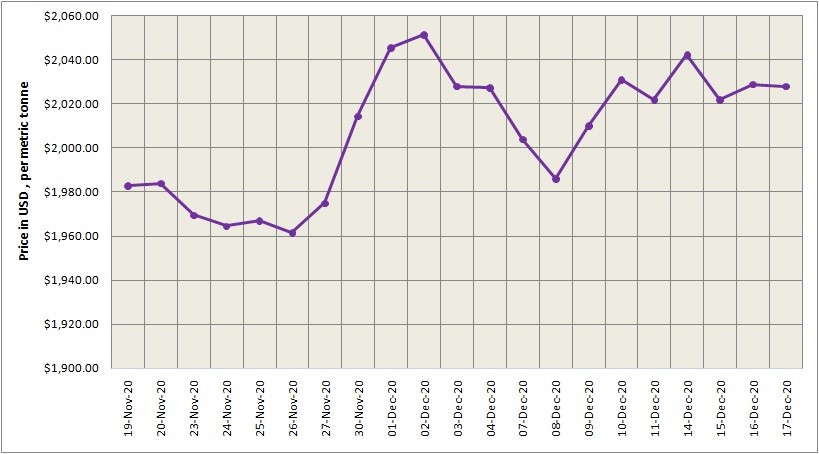 LME aluminium price dipped to $2028/t while SHFE price extended growth by $42/t to $2554/t