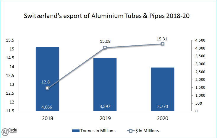 Switzerland’s export of Aluminium Tubes and Pipes