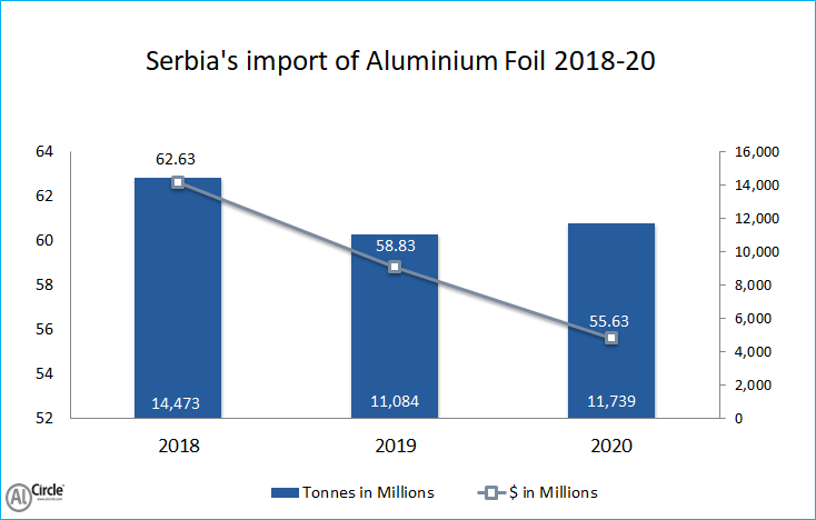 Serbia's import of Aluminium Foil