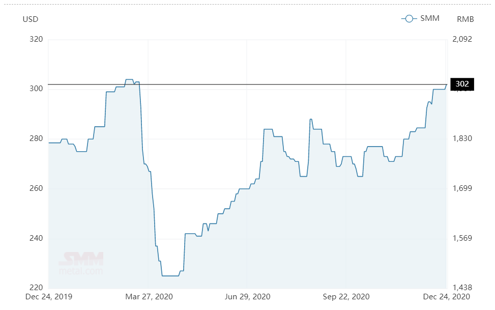 Australian alumina FOB price in 2020