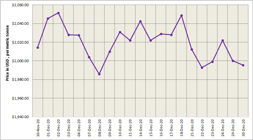 LME aluminium price edged lower for the second consecutive day at US$1995.50/t; SHFE decreased to US$2398/t
