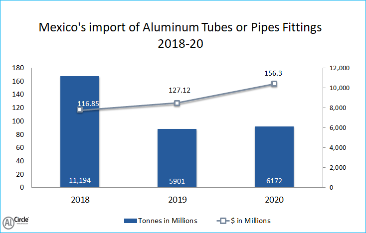 Mexico’s import of Aluminium Tubes or Pipes fittings 