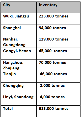 Primary aluminium inventories gain 27,000 tonnes to close the year at 613,000 tonnes