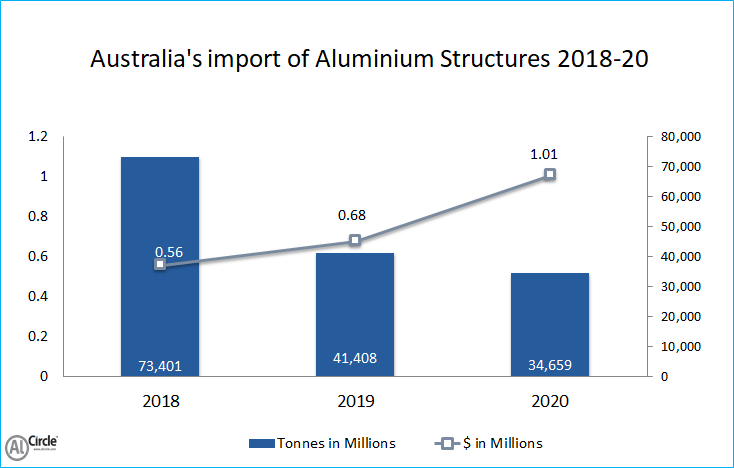 Australia’s import of Aluminium structures