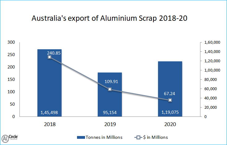 Australia’s import of Aluminium scrap