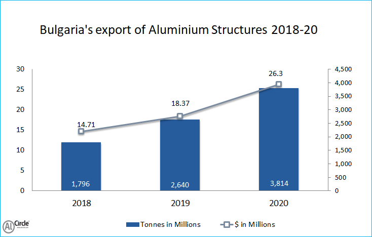 Bulgaria’s export of Aluminium Structures
