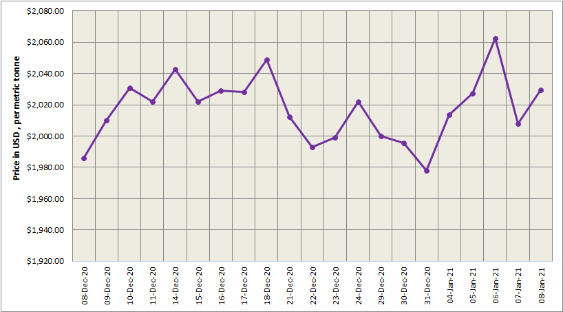 LME aluminium benchmark price increased to US$2029.50/t; SHFE price opened the week lower at US$2372/t
